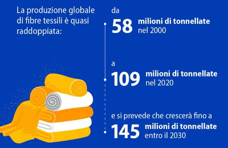 Produzione tessile globale